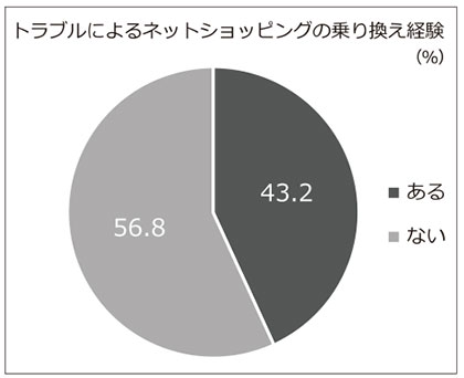 NewRelic調査 エラーで「別サイト利用」が4割、その後の購買意欲にも影響