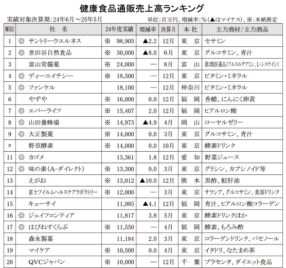 〈24年度健康食品通販売上高ランキング〉 市場規模さらに縮小、3.4%減、20年度水準に落ち込み 紅麹事件の影響、色濃く反映