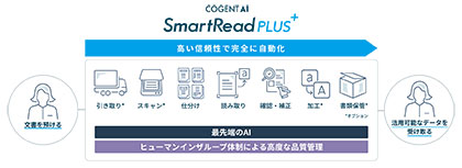 受注処理AIサービス「SmartReadPLUS+」が好評、プロ管理の完成データに支持
