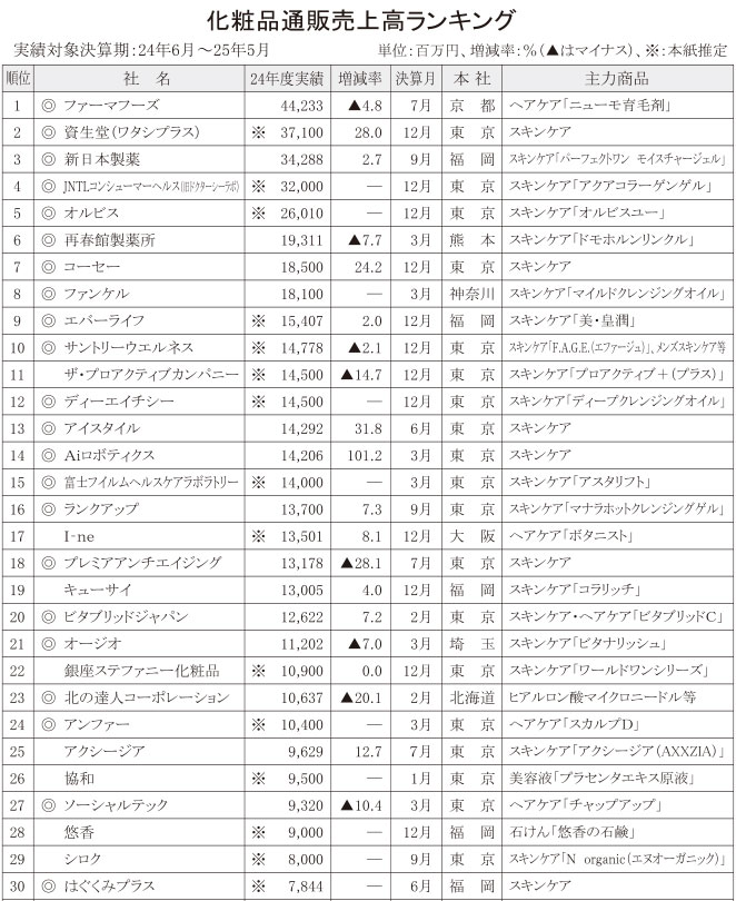 〈24年度化粧品通販売上高ランキング〉上位10社の売上総計が減少 海外コスメ台頭、国内シェア低下か