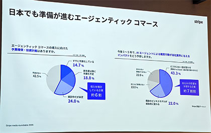 AIコマースの約6割が対応を検討 ストライプ調査、「効率化」を期待