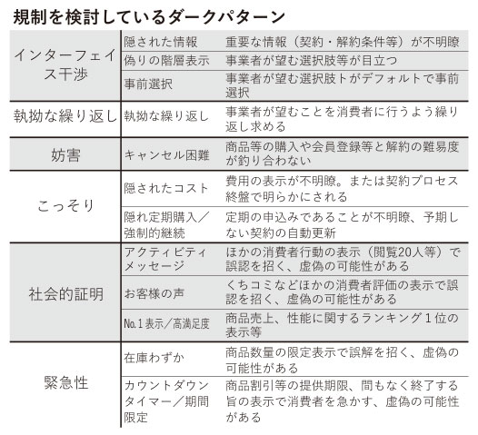 〈ダークパターン規制へ〉 過度の規制は企業に委縮効果、デジタル取引・特商法検討会