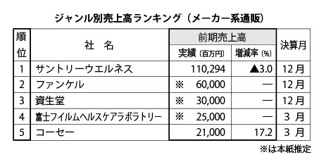 〈注目分野の通販の現状は?〉 ジャンル別通販売上高ランキング