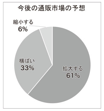 〈通販各社に聞く景況感は?〉 D2Cや化粧品のECに伸びしろ、物価高続き定期見直しに懸念も