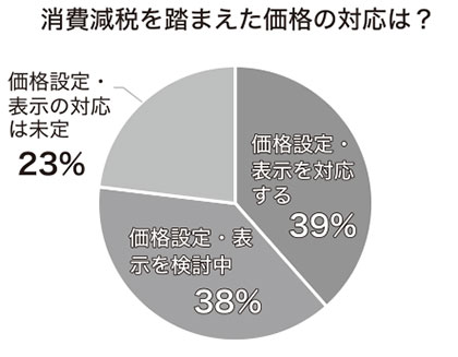 〈各社に聞く・食料品の1%減税への対応は?〉 7割で本体価格据え置き、価格戦略はより重要に