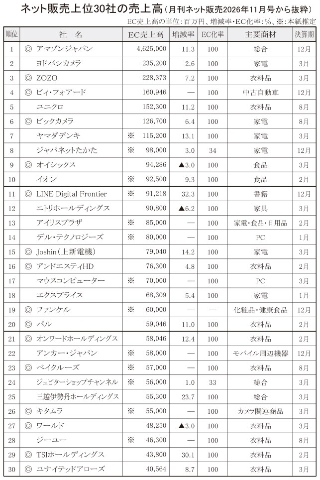 〈「月刊ネット販売」調べ 25年度の上位EC売上高〉 上位300社で10兆円突破、EC市場は拡大基調続く