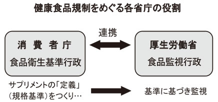 厚労省がサプリの定義議論 形状、摂取法、「監視」の観点も