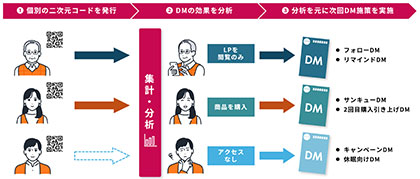 DMSのDMの効果測定システム カゴ落ちも特定、反応を可視化