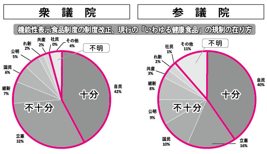 〈食衛法アンケート〉サプリの定義「必要」半数 政党の大半、規制強化言及