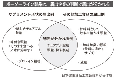 消費者庁でサプリ形状の境界焦点 健康被害報告、GMPの義務化念頭