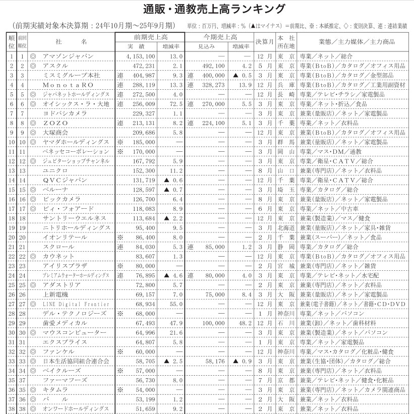 〈第85回通販・通教売上高ランキング 上位300社〉約10%増の13兆2千億円 本紙調査 伸び率2桁に迫る