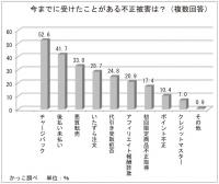 EC事業者の不正被害や対策に関する意識調査　8割が不正注文対策を実施も、不正被害を4割以上が経験