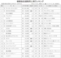 市場成長率、2%減に〈23年度健康食品通販売上高ランキング〉初の縮小、7000億割る　機能性表示食品、信頼低下が影響