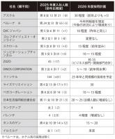 「売り手市場」変わらず〈主要通販各社の2025年新卒採用〉スカウト型での獲得が広がる