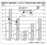 【揺れる景表法③　「不実証広告規制」の魔力】　根拠なければ違反、抑制的運用から暴走へ