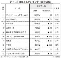 注目分野の通販の状況は?<ジャンル別通販売上高ランキング>