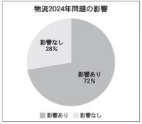 7割が「影響あり」で対策【「物流24年問題」本紙アンケート調査】　運賃交渉や委託先見直しを実施