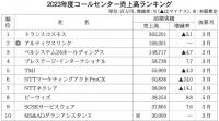 売上高合計は8%減<コールセンター売上高ランキング>　23年度はコロナ関連需要が一服