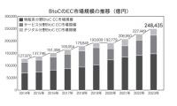 経済産業省の2023年EC市場調査、BtoCは9%増の24兆円に　物販系EC化率は微増の9.38%