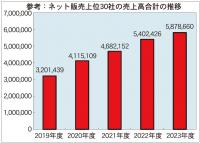 2023年度の上位300社のEC売上高合計、8兆4000億円に【「月刊ネット販売」調べ】