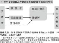 港区みなと保健所 健食も被害報告要請 「報告しなくても罰則ない」