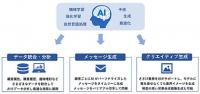 DMSがAIで分析・販促設計　コスト圧縮し売り上げ改善