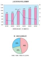 第83回通販・通教売上高ランキング、上位300社　7%増の12兆400億円　本紙調査、伸び率前年調査から低下