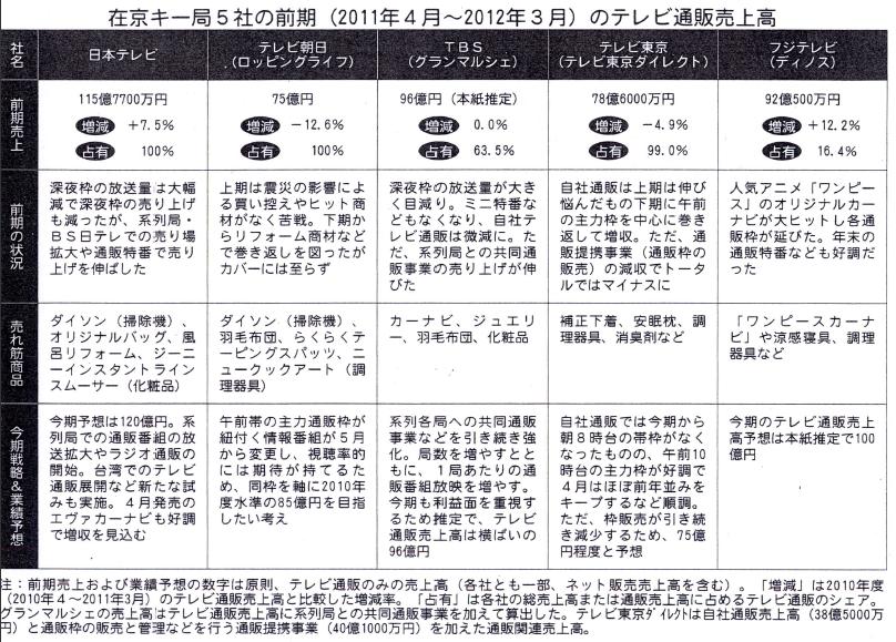 通販新聞社 ディノス 復活 首位日テレも増収 在京キー局の11年度テレビ通販売上高