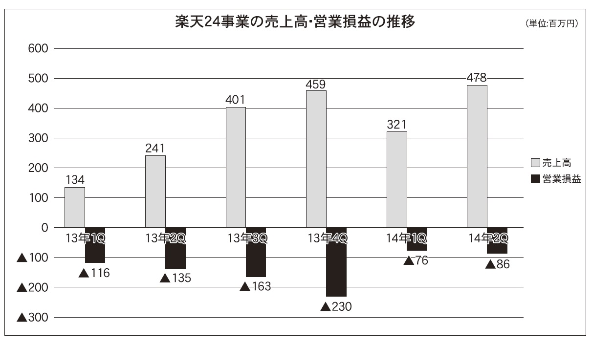 通販新聞社 ケンコーコム 楽天２４ 攻勢へ 上期苦戦も基盤を整備