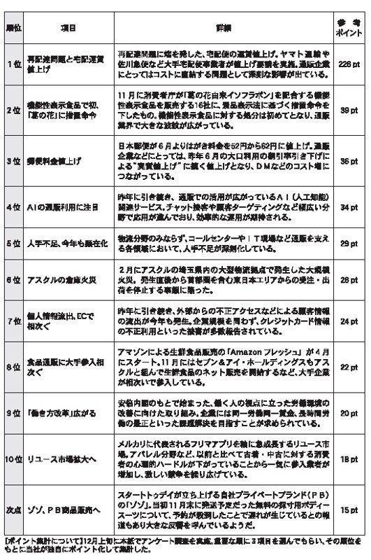 通販新聞社 読者が選ぶ２０１７年１０大ニュース 宅配値上げ が１位