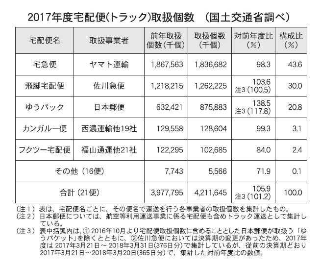 通販新聞社 国交省調査17年度宅配便数 トラックのみで初の40億台 ゆうパック が のシェア